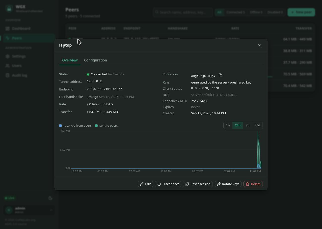Peer overview